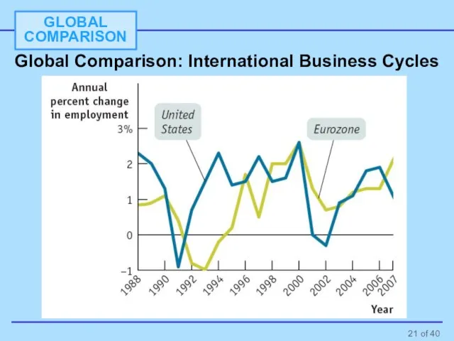 Global Comparison: International Business Cycles