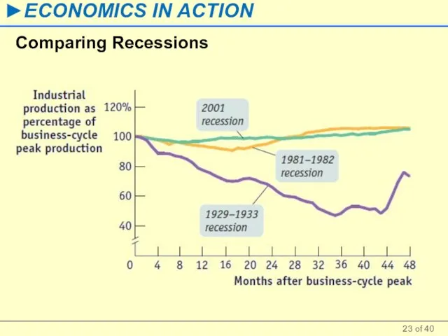 Comparing Recessions