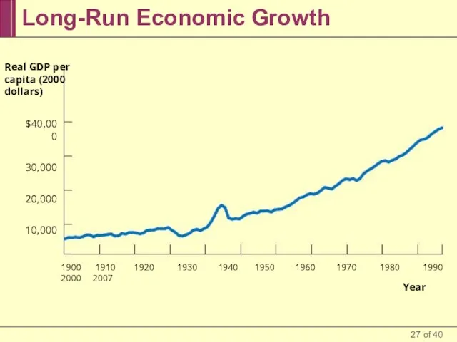 Long-Run Economic Growth Real GDP per capita (2000 dollars) 1900 1910 1920