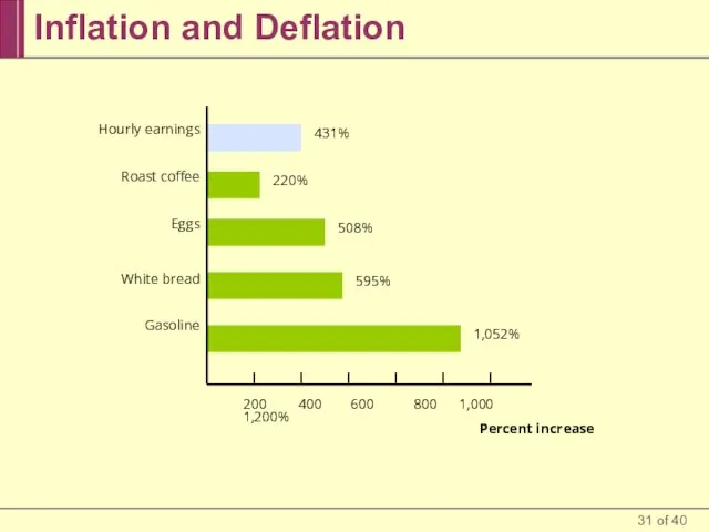 Inflation and Deflation 200 400 600 800 1,000 1,200% Percent increase Hourly