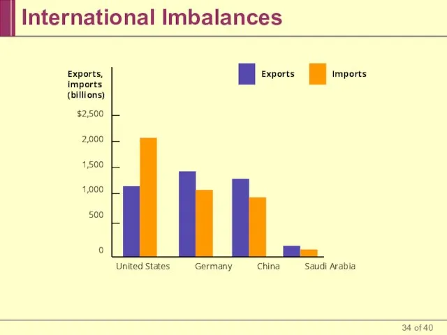 International Imbalances Exports, imports (billions) $2,500 2,000 1,500 1,000 500 0 United