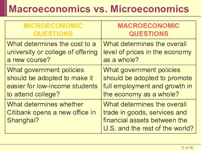 Macroeconomics vs. Microeconomics