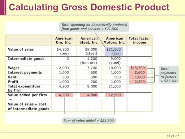 Calculating Gross Domestic Product