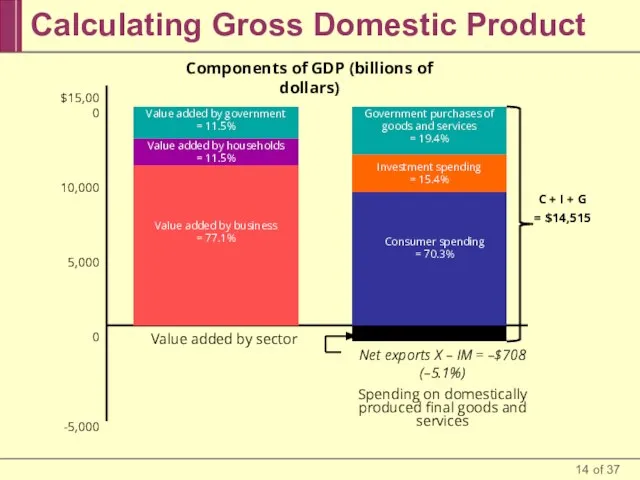 Calculating Gross Domestic Product $15,000 10,000 5,000 0 -5,000 Value added by