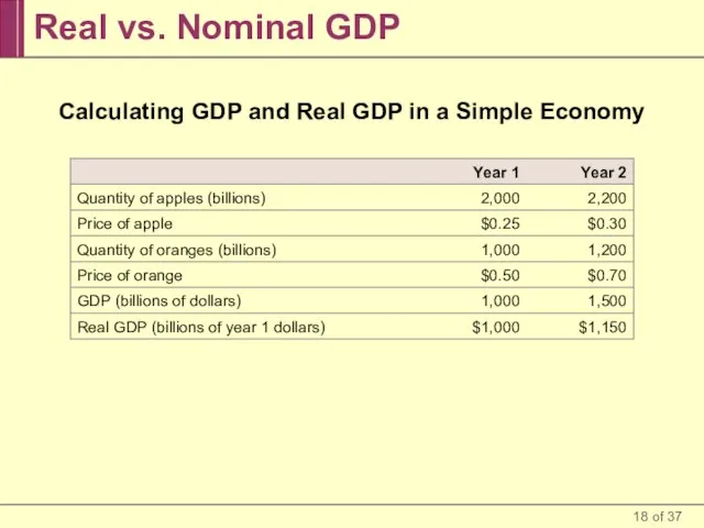 Real vs. Nominal GDP Calculating GDP and Real GDP in a Simple Economy