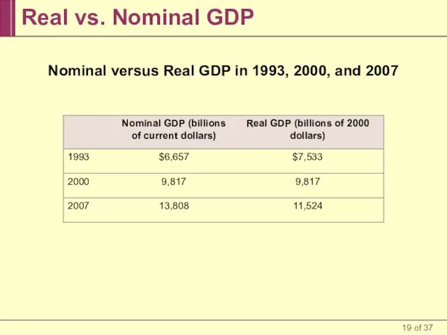 Real vs. Nominal GDP Nominal versus Real GDP in 1993, 2000, and 2007