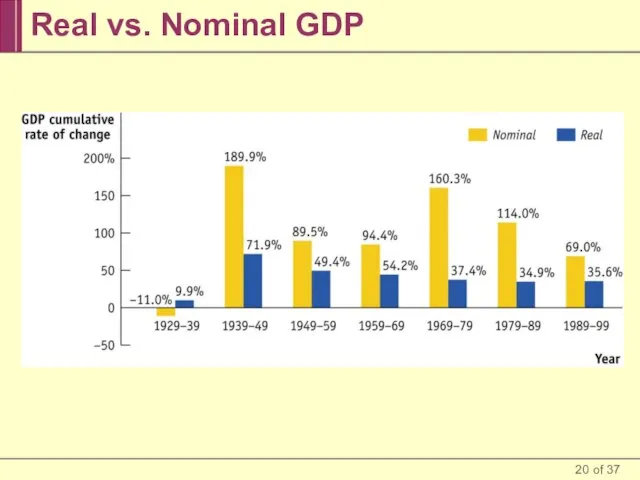 Real vs. Nominal GDP