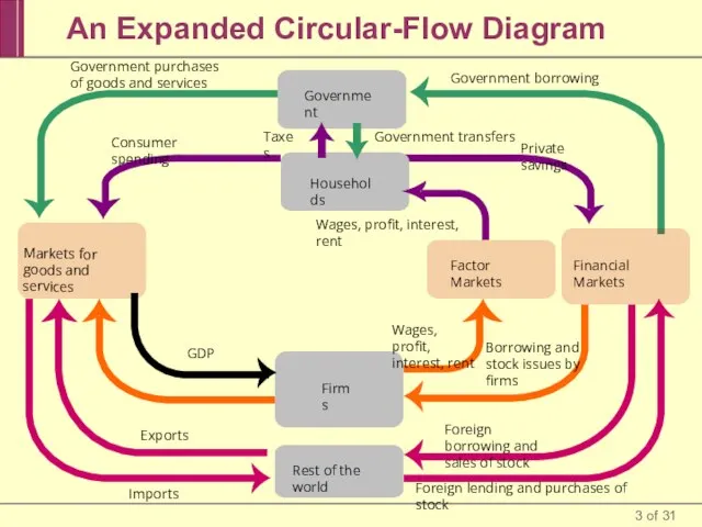 An Expanded Circular-Flow Diagram Government Firms Markets for goods and services Financial