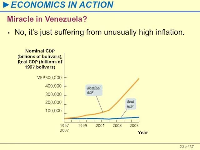 Miracle in Venezuela? No, it’s just suffering from unusually high inflation.