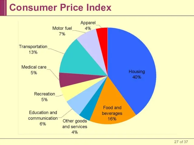 Consumer Price Index