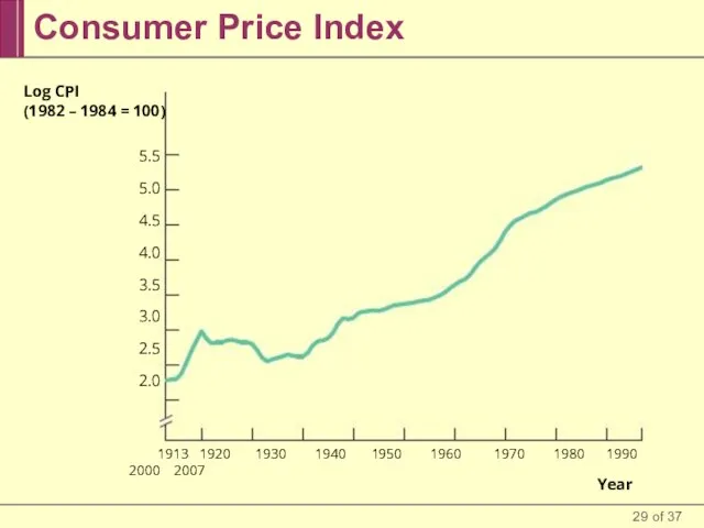 Consumer Price Index Log CPI (1982 – 1984 = 100) 5.5 5.0