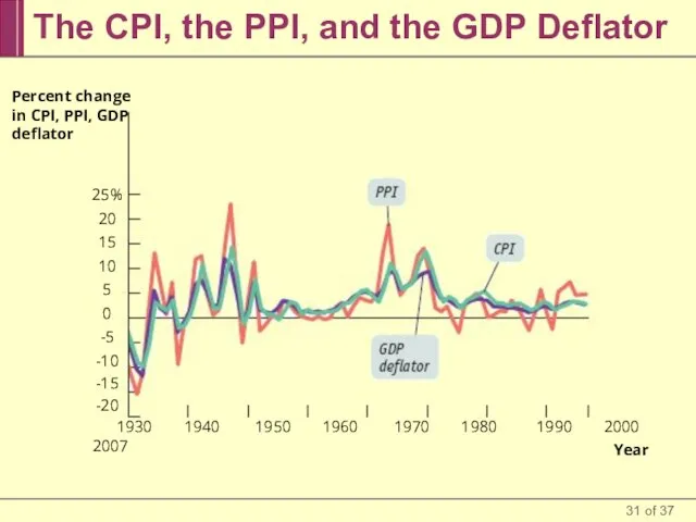 The CPI, the PPI, and the GDP Deflator Percent change in CPI,