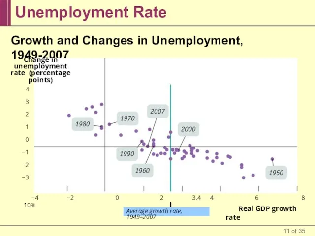 Unemployment Rate Growth and Changes in Unemployment, 1949-2007 −4 −2 0 2