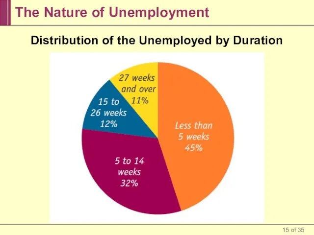 The Nature of Unemployment Distribution of the Unemployed by Duration