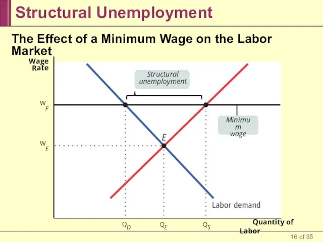 Structural Unemployment The Effect of a Minimum Wage on the Labor Market