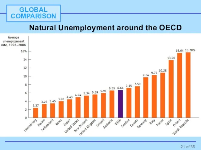 Natural Unemployment around the OECD