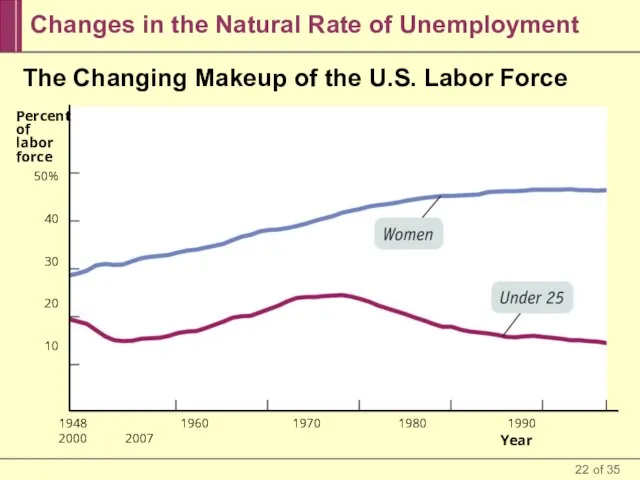 Changes in the Natural Rate of Unemployment The Changing Makeup of the