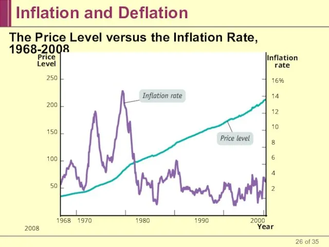 Inflation and Deflation The Price Level versus the Inflation Rate, 1968-2008 Year