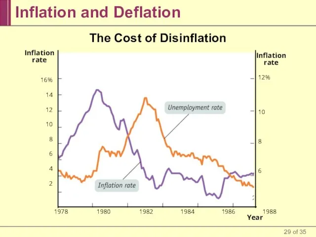 Inflation and Deflation The Cost of Disinflation Year 1978 1980 1982 1984