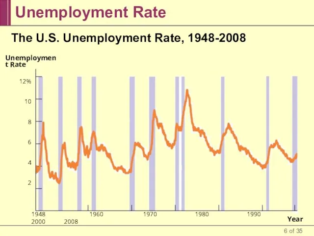 Unemployment Rate The U.S. Unemployment Rate, 1948-2008 1948 1960 1970 1980 1990