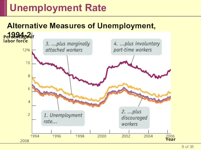 Unemployment Rate Alternative Measures of Unemployment, 1994-2008 1994 1996 1998 2000 2002