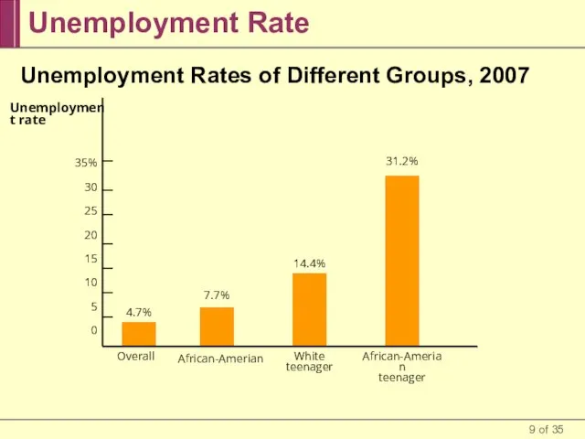 Unemployment Rate Unemployment Rates of Different Groups, 2007 White teenager 35% 30