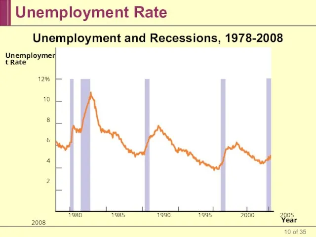 Unemployment Rate Unemployment and Recessions, 1978-2008 1980 1985 1990 1995 2000 2005