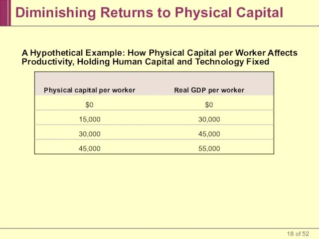 Diminishing Returns to Physical Capital A Hypothetical Example: How Physical Capital per