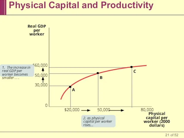 Physical Capital and Productivity $60,000 50,000 30,000 0 Real GDP per worker