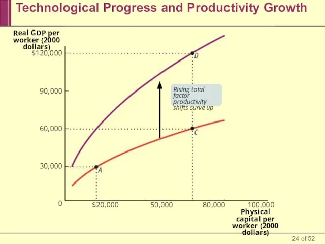 Technological Progress and Productivity Growth $120,000 90,000 60,000 30,000 0 Real GDP