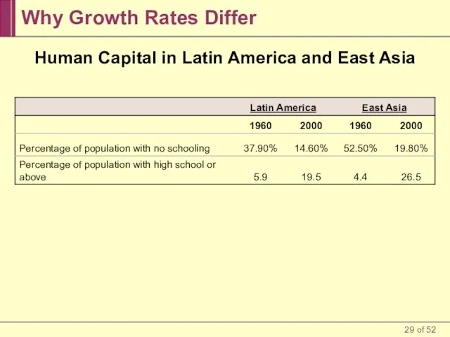 Why Growth Rates Differ Human Capital in Latin America and East Asia