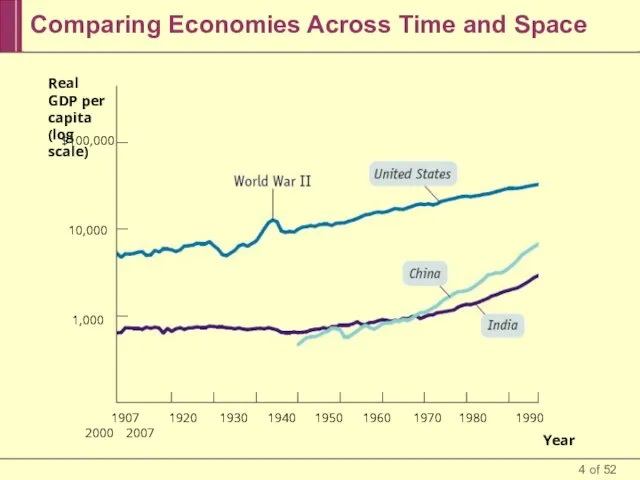 Comparing Economies Across Time and Space Real GDP per capita (log scale)