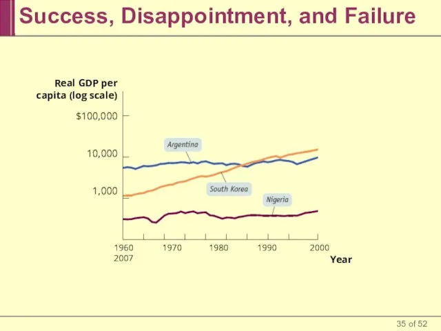 Success, Disappointment, and Failure Real GDP per capita (log scale) 1960 1970