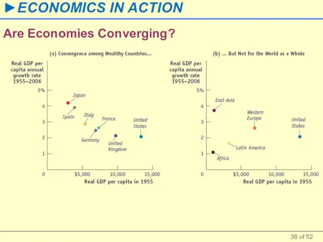 Are Economies Converging?