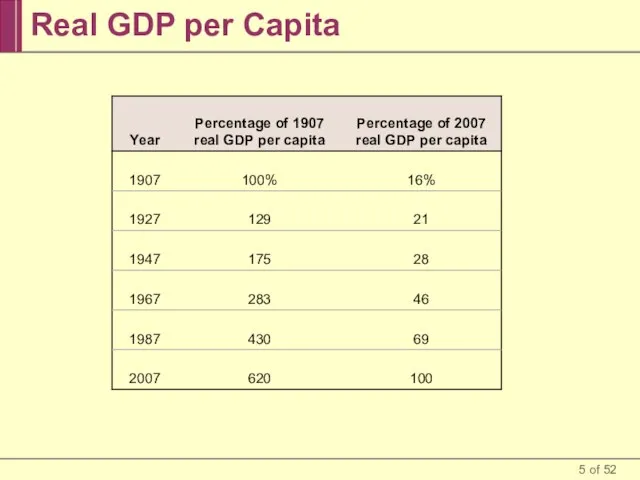 Real GDP per Capita