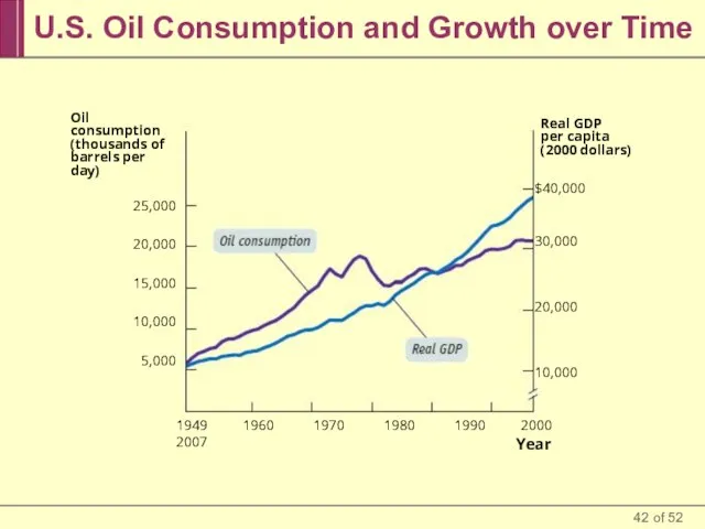 U.S. Oil Consumption and Growth over Time Oil consumption (thousands of barrels