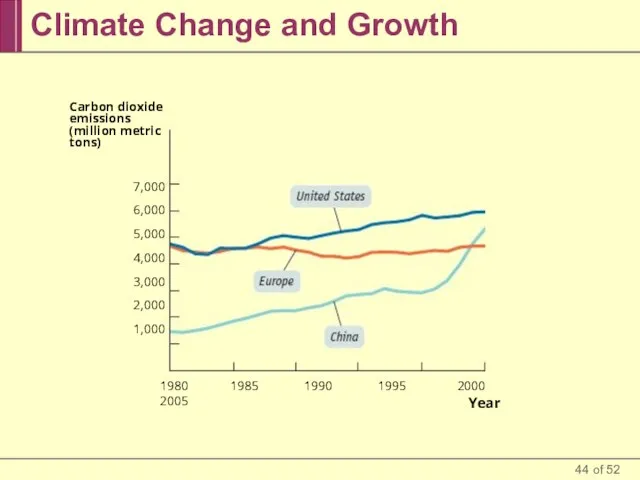 Climate Change and Growth Carbon dioxide emissions (million metric tons) 1980 1985