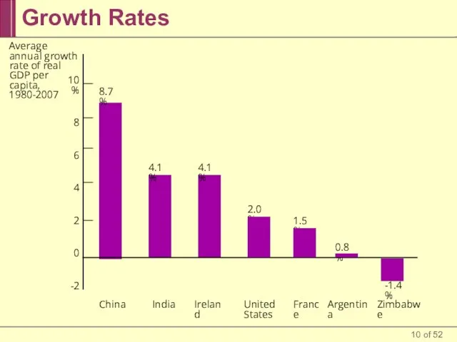 Growth Rates United States 10% 8 6 4 2 0 -2 Average