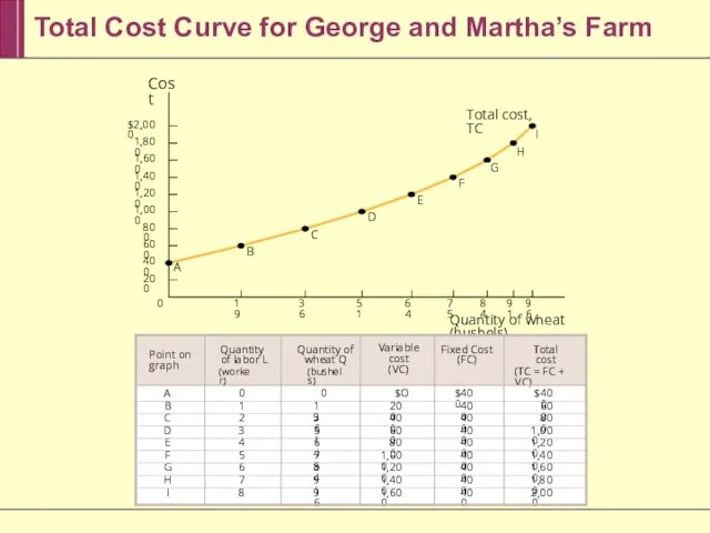 Total Cost Curve for George and Martha’s Farm 19 36 51 64