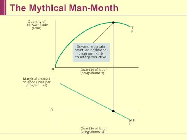 The Mythical Man-Month Quantity of labor (programmers) TP MPL 0 0 Quantity