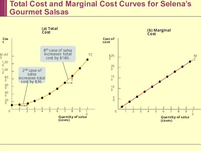 Total Cost and Marginal Cost Curves for Selena’s Gourmet Salsas $250 200