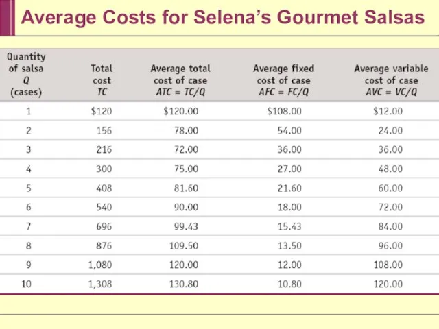 Average Costs for Selena’s Gourmet Salsas