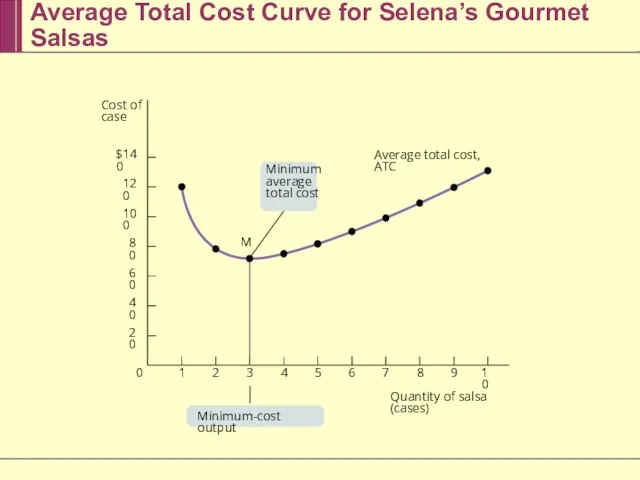 Average Total Cost Curve for Selena’s Gourmet Salsas Average total cost, ATC
