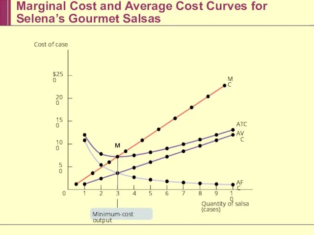 Marginal Cost and Average Cost Curves for Selena’s Gourmet Salsas $250 200