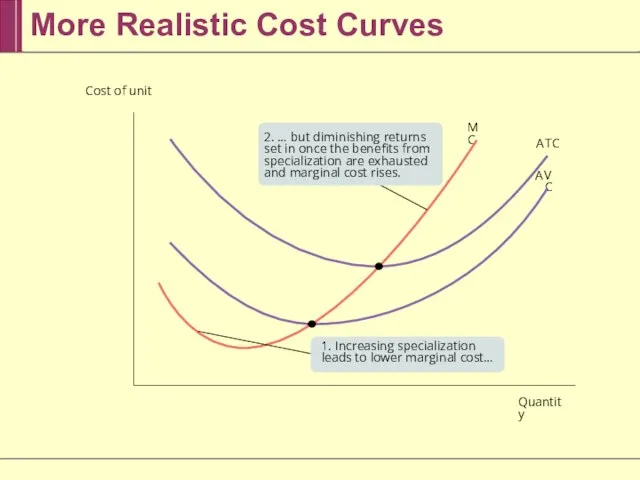 More Realistic Cost Curves MC A T C A VC Cost of