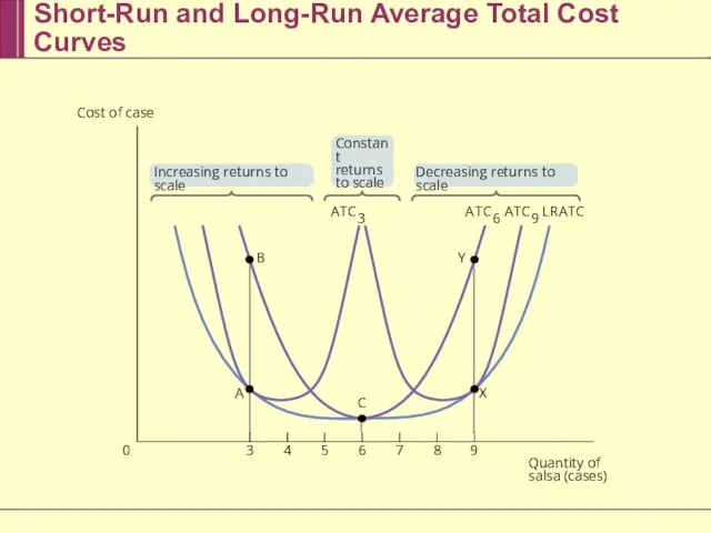 Short-Run and Long-Run Average Total Cost Curves B A T C 6