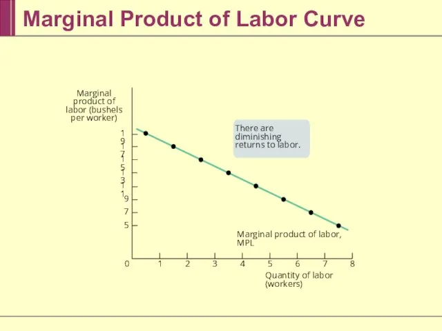 Marginal Product of Labor Curve Marginal product of labor, MPL 7 8