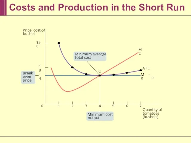 Costs and Production in the Short Run 7 6 5 4 3