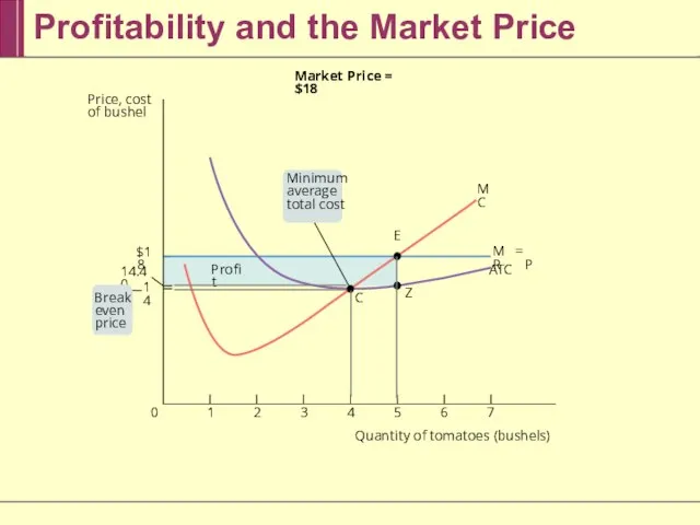 Profitability and the Market Price 7 6 5 4 3 2 1