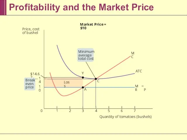 Profitability and the Market Price 7 6 5 4 3 2 1